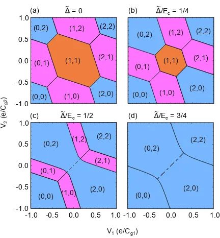 FIG. 1. Theoretical charge stability diagrams for (a) ∆ = 0, (b) ˜∆ =˜ EC/4, (c) ∆ =˜ EC/2 and
