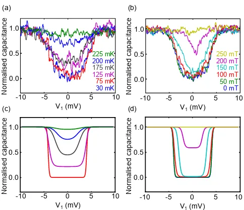 FIG. 3. Quantum capacitance. (a) Normalised device capacitance along A → B in Fig. 2(c) for