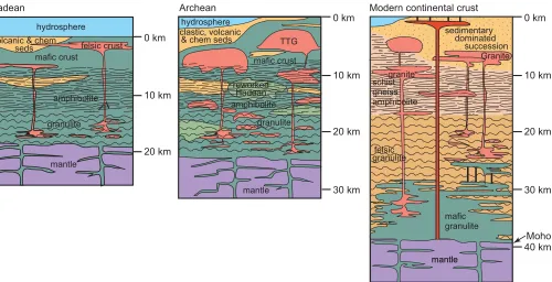 Figure 2. Schematic sections of Hadean, Archean, and modern continental crust. Hadean and Archean sections adapted from Kamber et al