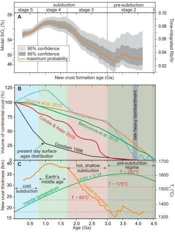 Figure 4. (A) Variation in the estimated Rb/Sr ratios, and SiOet al. (2015). (B) A preliminary model for the changes in volume of the continental crust (dotted blue curve) compared with the crustal growth curves of Belousova et al