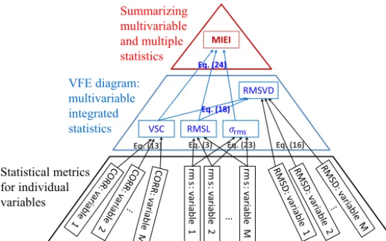 Figure 4. Pyramid chart showing the relationship between three levels of metrics. The ﬁrst level of metrics, i.e., correlation coefﬁcient(CORR), rms value, and RMSD, measures the model performance in terms of individual variables
