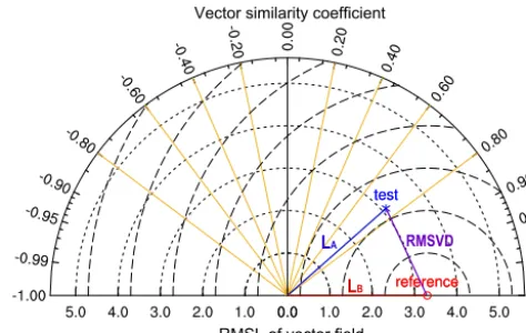Figure 1. VFE diagram for displaying multiple statistics of two vec-tor ﬁelds. The vector similarity coefﬁcient between two vector ﬁeldsis given by the azimuthal position of the test ﬁeld