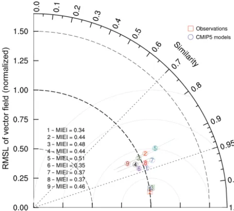 Figure 2. VFE diagram describing the normalized climatologicalmean SAT, precipitation, and interannual variabilities of SAT andprecipitation over a land area between 60◦ S and 60◦ N simulatedby nine CMIP5 models compared with three groups of SAT andprecipi