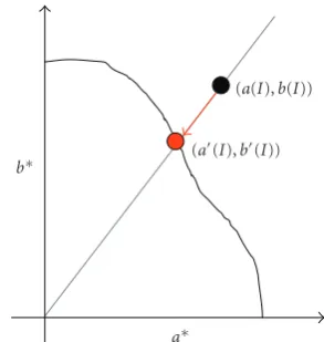 Figure 7: Gamut mapping on a∗-b∗ plane by clipping.