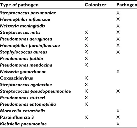 Table 3 The 18 bacteria found in the 88 H1N1 patients of Oaxaca, Mexico: differences between pathogen cocolonizer and coinfection