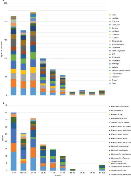 Figure 2 Signs and/or symptoms of study participants per age group infected with influenza A(H1N1)pdm09 and microbial infection.Notes: (A) Signs/symptoms; (B) bacteria harbored by patients.