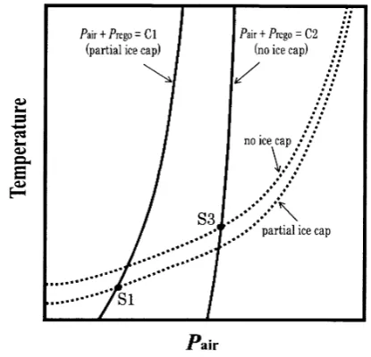 Fig. 5. A schematic illustration of P–T diagram which appeared in McKayet al. (1991). The dashed lines show an average temperature of Marsas a function of Pair with partial ice cap (the present condition) andwith no ice cap