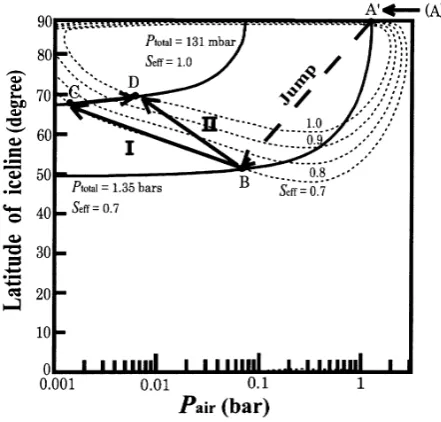 Fig. 6. The climate jump and the following two extreme scenarios for theevolution of the Martian surface environment