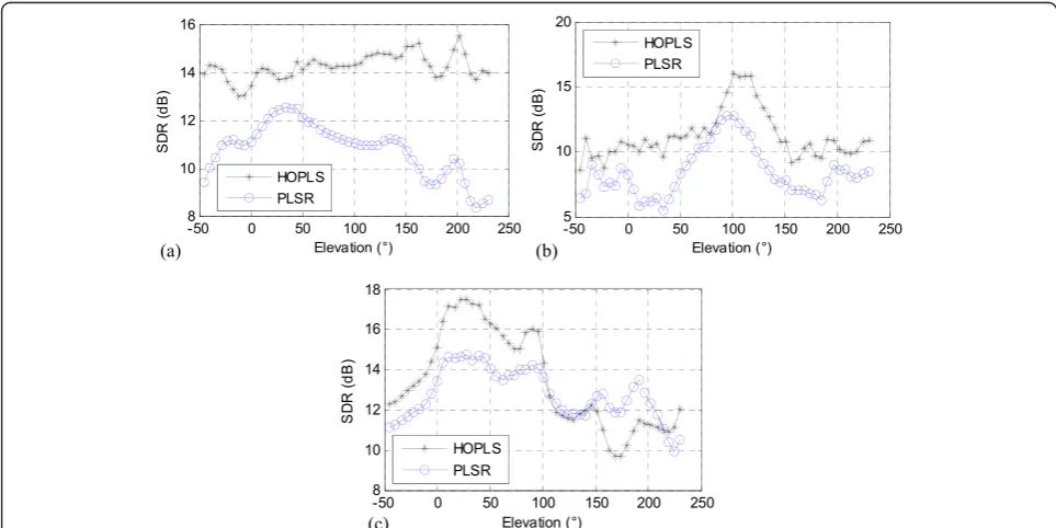 Table 3 The selected numbers of latent vectors andloadings of HOPLS
