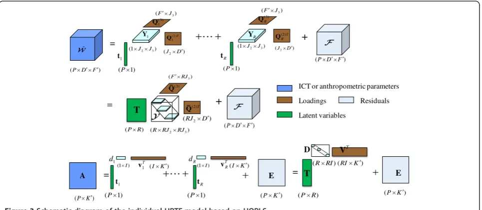Figure 3 Schematic diagram of the individual HRTF model based on HOPLS.