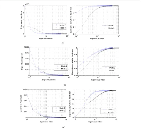 Figure 4 Eigenvalue magnitudes and their cumulative distributions for the HRTF tensor at different azimuths