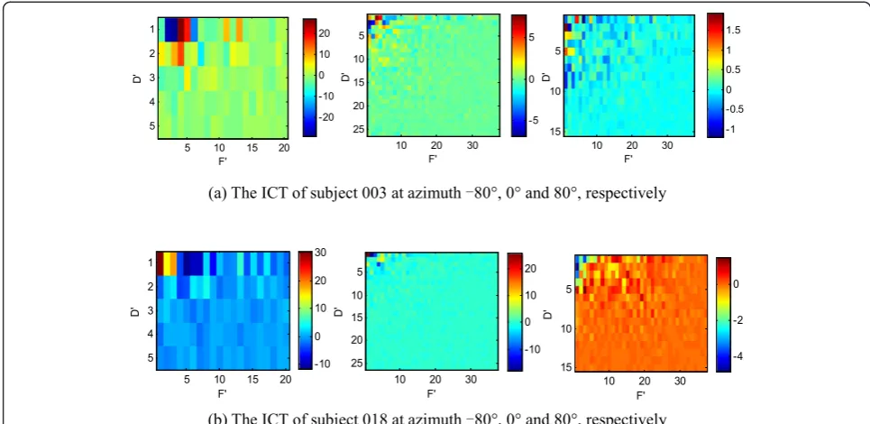 Figure 5 The ICT of different subjects (a) 003 and (b) 018 at azimuths −80°, 0°, and 80°, respectively, obtained by HOSVD.