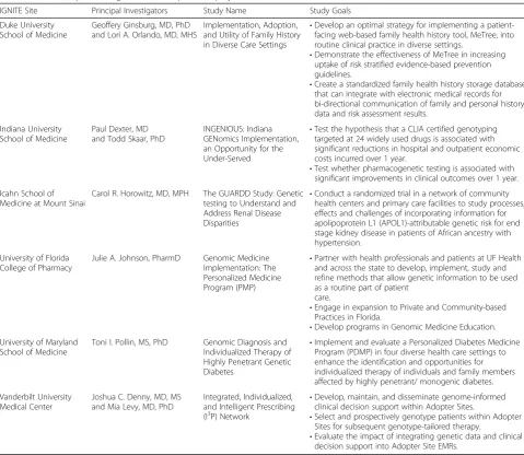 Table 1 IGNITE (Implementing GeNomics In pracTicE) projects