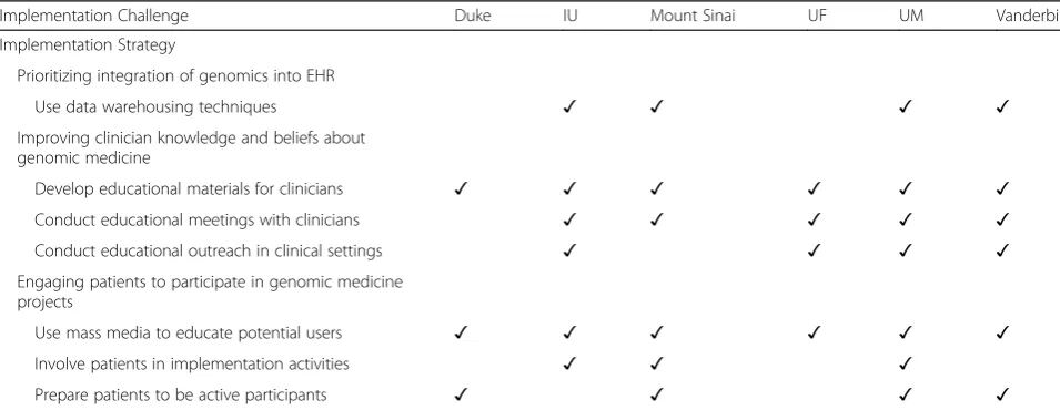 Table 2 Implementation strategies by challenge and IGNITE project