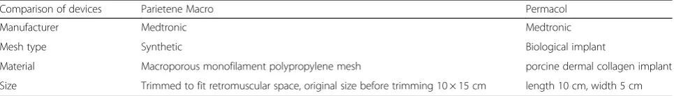Table 1 Comparison of devices in Preloop trial