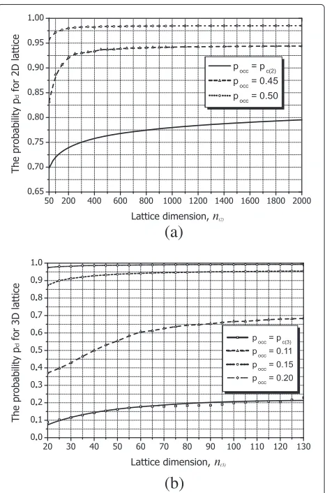 Figure 3 The probability that a site belongs to the percolatingcluster for (a) 2D and (b) 3D lattices of interest.