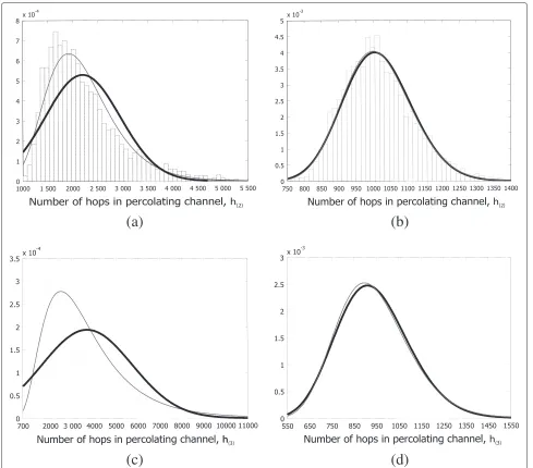 Figure 5 The random distribution histograms are plotted for the 2D lattice of dimension n(2) = 500 with (a) pocc(2) = 0.42 and (b)pocc(2) = 0.50