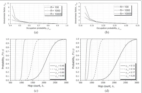Figure 6 The tortuosity parameterseparation is � and the probability P(r, t) for 2D (a, c) and 3D (b, d) lattices