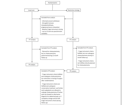 Fig. 2 Patient inclusion for intention to treat (ITT) and per protocol (PP) analysis