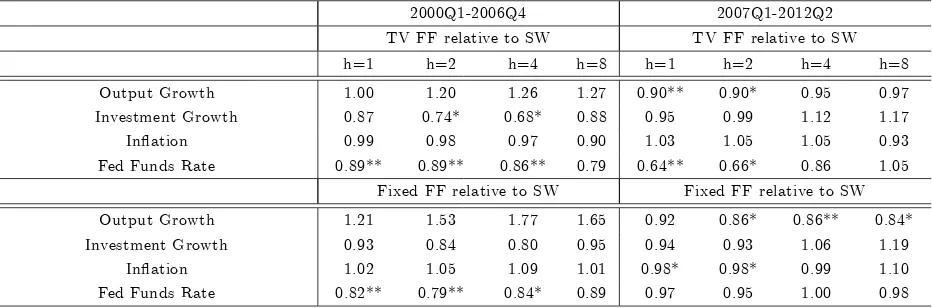 Table 1: RMSFEs. The table reports ratios of RMSFEs relative to the SW model RMSFEs. ‘*’, ‘**’ and