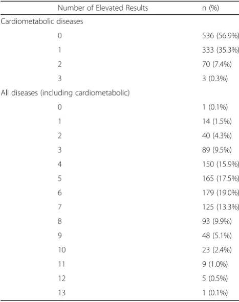 Table 4 Distribution of elevated risk PGT results
