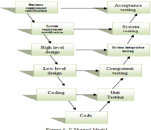 Figure 2:  Steps or Phases of waterfall model 