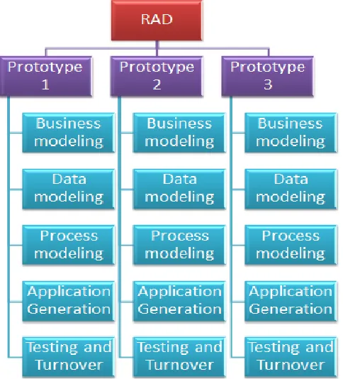 Figure Rapid Application Development (RAD) 