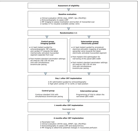 Fig. 1 Consort diagram of the study course. 6MWT, 6-minute walk test; AV, atrioventricular; CRT, cardiac resynchronization therapy; CT, computedtomography; LV, left ventricular; LVEF, left ventricular ejection fraction; MLHFQ, Minnesota Living with Heart Failure Questionnaire; MP, myocardialperfusion; NYHA, New York Heart Association; QoL, quality of life; VVd, interventricular pacing delay