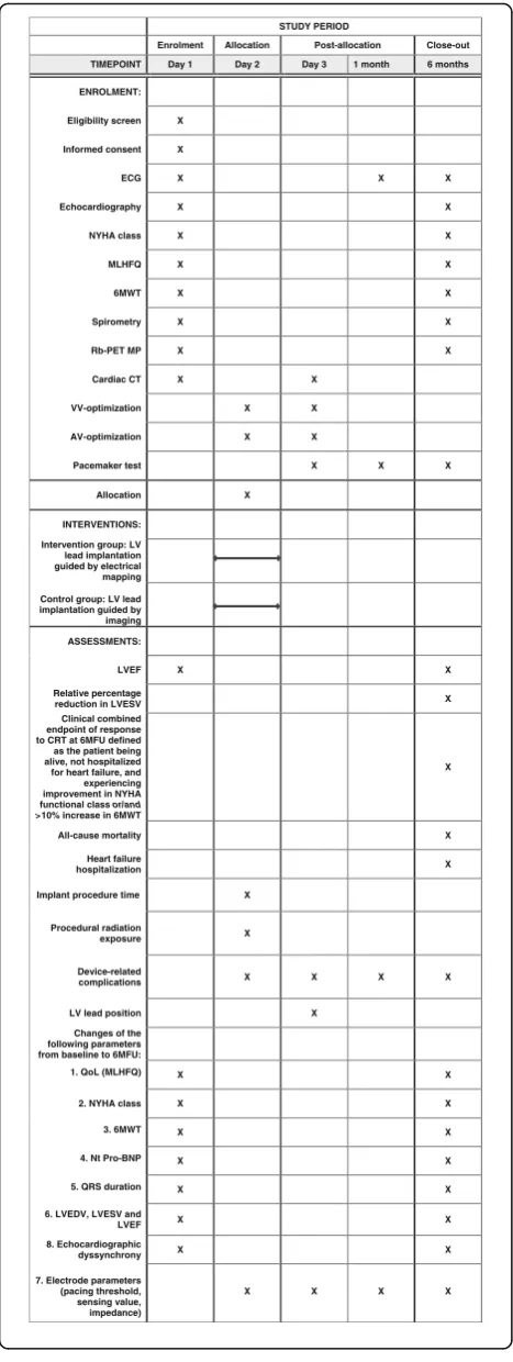 Fig. 4 SPIRIT figure of the ElectroCRT study protocol. ECG,electrocardiogram; NYHA, New York Heart Association; MLHFQ,Minnesota Living with Heart Failure Questionnaire; 6MWT, 6-minutewalk test; Rb-PET MP, rubidium positron emissiontomography myocardial perfusion imaging; CT, computedtomography; VV, interventricular; AV, atrioventricular; LV, leftventricular; LVEF, left ventricular ejection fraction; LVESV, leftventricular end-systolic volume, CRT, cardiac resynchronizationtherapy; 6MFU, 6-month follow up; QoL, quality of life; Nt Pro-BNP,N-terminal prohormone of brain natriuretic peptide, LVEDV, leftventricular end-diastolic volume