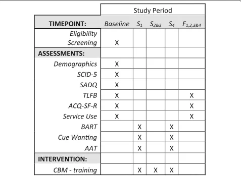 Fig. 2 Schedule of measures and interventions.SCID-5 AAT approach avoidance task, ACQ-SF-R Alcohol Craving Questionnaire – short form – revised,BART Balloon Analogue Risk Task, CBM cognitive bias modification, F follow-up, S session, SADQ Severity of Alcohol Dependence Questionnaire, Structured Clinical Interview for DSM-5 Disorders, TLFB timeline follow-back