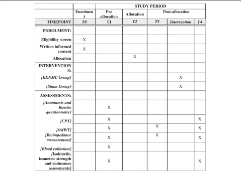 Fig. 1 Template of content for the schedule of enrolment, interventions, and assessments