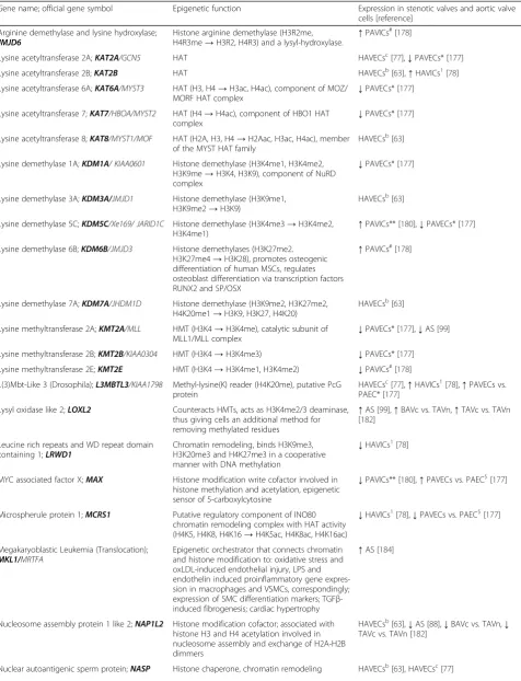 Table 1 Genes involved in regulation of epigenetic histone marks and/or chromatin remodeling (Continued)