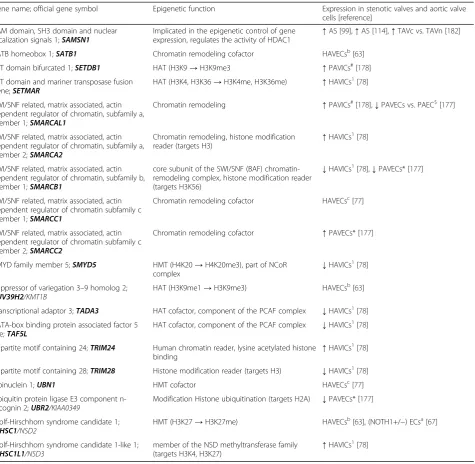 Table 1 Genes involved in regulation of epigenetic histone marks and/or chromatin remodeling (Continued)