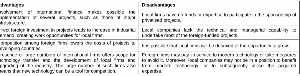 Table 2: Advantages and Disadvantages of Globalisation Considering Manufacturing Industries in Developing Countries 