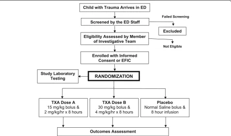 Fig. 2 Study enrollment procedures. Abbreviations: EFIC exception from informed consent (enrollment without in emergency scenarios whenprospective informed consent is not possible); ED emergency department; TXA tranexamic acid