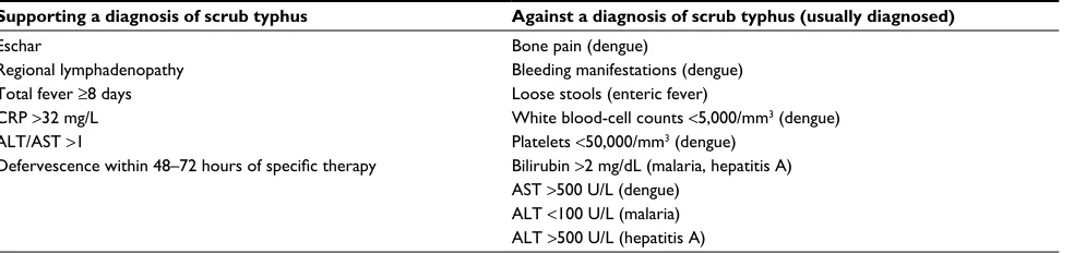 Table 1 Parameters compatible and incompatible with a diagnosis of scrub typhus (P<0.01)