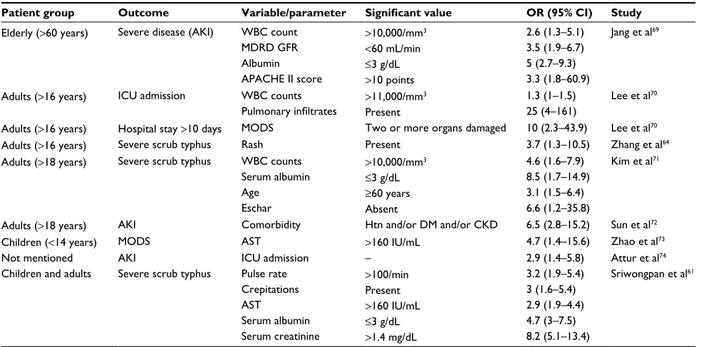 Table 2 Predictors of mortality in patients diagnosed with scrub typhus (P<0.01)
