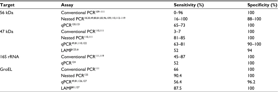 Table 4 Performance of nonmolecular diagnostic tests used for detection of scrub typhus