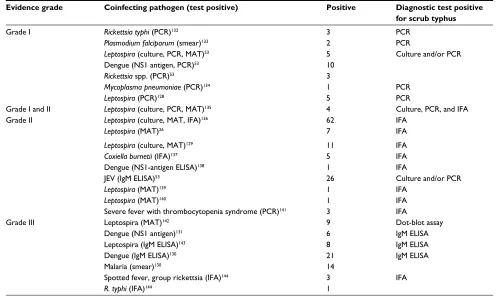 Table 6 Grading of coinfections