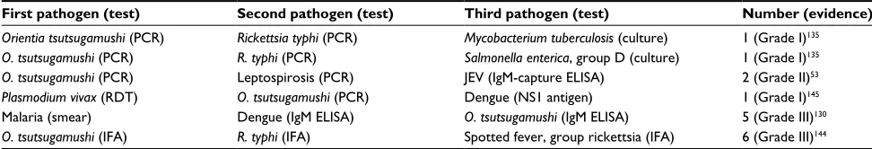 Table 8 Details of infections with two other pathogens in scrub-typhus patients