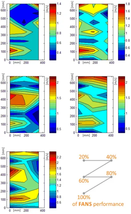 Fig. 9. Experimental velocity [m/s] samples from 2D grid on data rack outlet. 