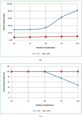 Figure 3(a) depicts the simulation results concerning the average delivery la-mitations of the backhaul link does not affect the packet transfer under the MEC tency (AVL) of the periodic messages sent to the vehicles by the V2X server, lo-cal or remote res