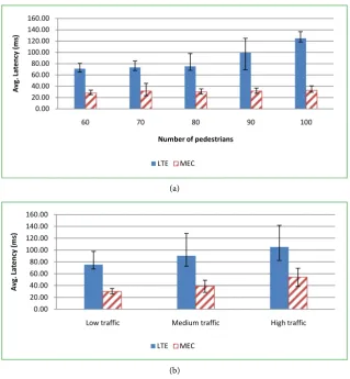Figure 4. Average local server data renewal latency with respect to the number of pedestrian users