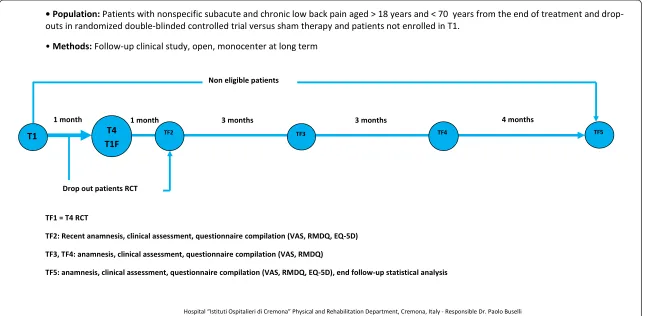 Figure 2 Follow-up Design.
