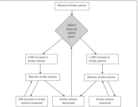 Figure 1 Flow chart for administration of colloid boluses in the intervention group. Changes in stroke volume are used to guide theadministration of colloid boluses