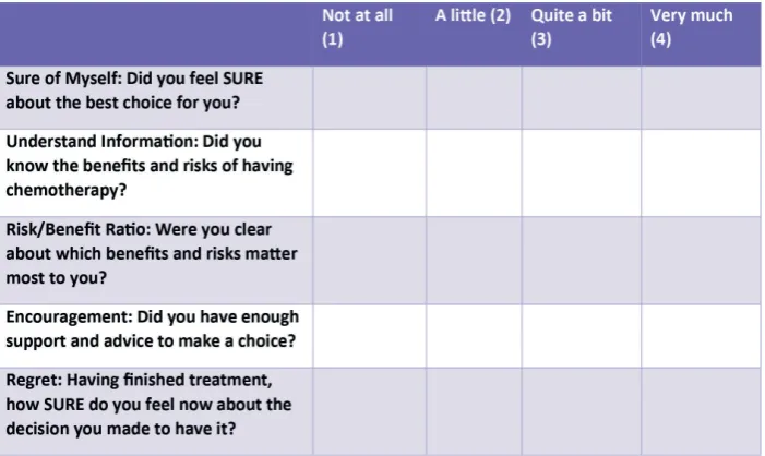 Figure 2 Questionnaire responses in five domains from 29 patients