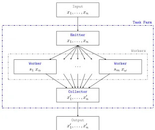 Figure 1.1: A task farm, or parallel map, skeleton. Applies a nestedskeleton or function, si, to each input, xj, in parallel.