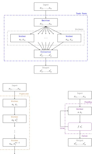 Figure 2.1: Three example algorithmic skeletons: a parallel pipeline, a taskfarm, and a feedback.