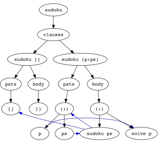 Figure 4.1: Program Dependence Graph for sudoku; control-ﬂow inblack, data-ﬂow in blue.