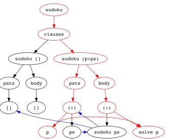 Figure 4.2: Program Dependence Graph for sudoku; control-ﬂow inblack, data-ﬂow in blue; slice with criterion p in red.